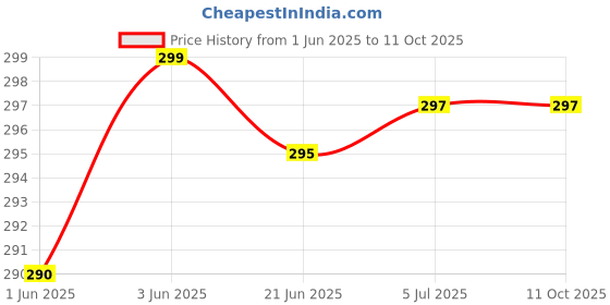 flipkart.com royals Party Eye Mask , Multicolour Pack of 12 Party Glow Ornament royals Price History Graph from 1 Jun 2025 to 11 Oct 2025