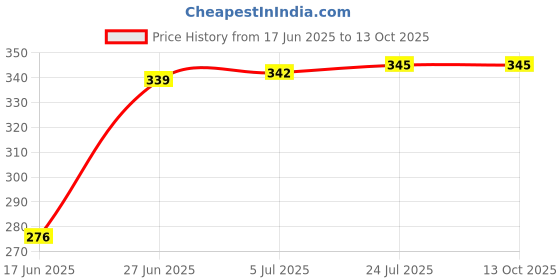 flipkart.com royals Plastic Cake Turning Table (White) Plastic Cake Server royals Price History Graph from 17 Jun 2025 to 12 Oct 2025