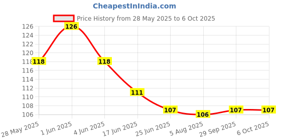flipkart.com royals Plastic Numerical Token/Coins Pack of 1 to 100 royals Price History Graph from 28 May 2025 to 5 Oct 2025