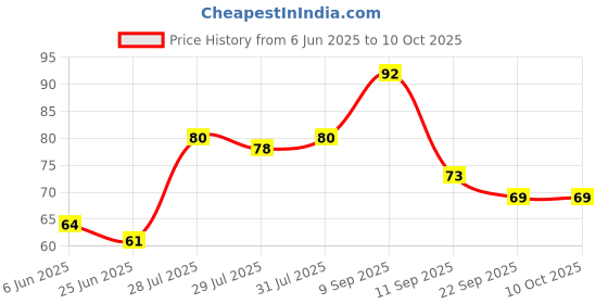 flipkart.com royals Skewers 14inch 5mm 45pc Disposable Bamboo Roast Fork Set royals Price History Graph from 6 Jun 2025 to 10 Oct 2025