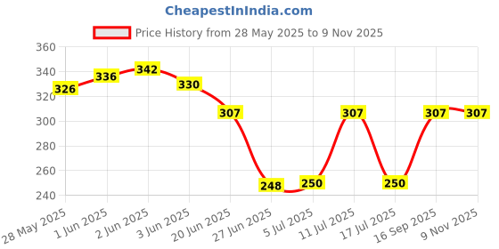 flipkart.com royals Swimming Rings for Kids (Swim Combo) Swimming Kit royals Price History Graph from 28 May 2025 to 8 Nov 2025