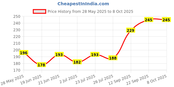 flipkart.com royals Tasbeeh 5 Digit Digital Tally Counter Digital Tally Counter royals Price History Graph from 28 May 2025 to 8 Oct 2025