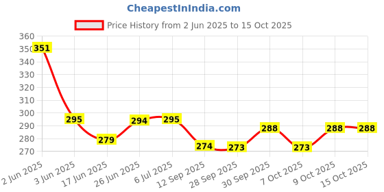 flipkart.com royalshop A3-25 IVORY UNRULED A3 210 gsm A3 Paper royalshop Price History Graph from 2 Jun 2025 to 15 Oct 2025