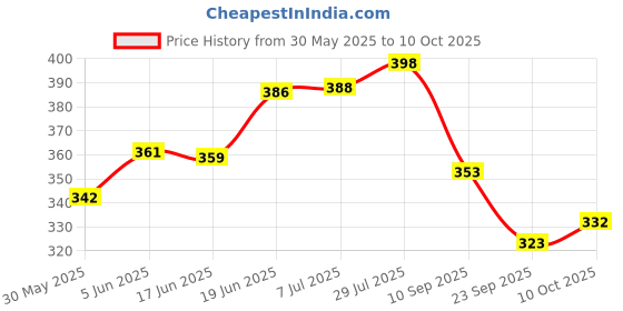 flipkart.com royalshop STOCK 220 PAGES1 1-Part STOCK REGISTER royalshop Price History Graph from 30 May 2025 to 10 Oct 2025