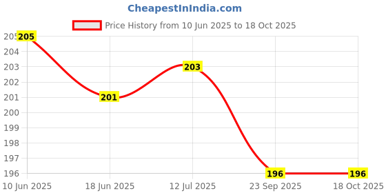 flipkart.com royalt Cotton/Nylon Boxing Hand Wraps Elastic Hand & Wrist wrap Boxing Hand Wrap royalt Price History Graph from 10 Jun 2025 to 17 Oct 2025