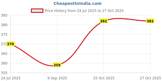 flipkart.com royaltech by tovito Best teflon shoes for es300/st-96/st-94B/st-97ER only please check model of iron 0 W Steam Iron royaltech by tovito Price History Graph from 24 Jul 2025 to 27 Oct 2025