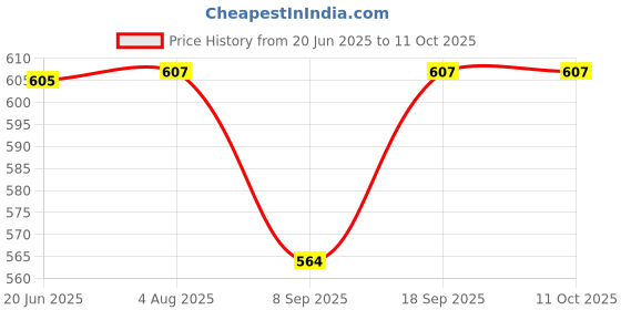flipkart.com royaltech K5432 40CM MICROWAVE SHELF Shelf Bracket royaltech Price History Graph from 20 Jun 2025 to 11 Oct 2025