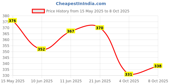 flipkart.com royaltex Pack of 2 Checkered Men Blue Bermuda Shorts royaltex Price History Graph from 15 May 2025 to 8 Oct 2025