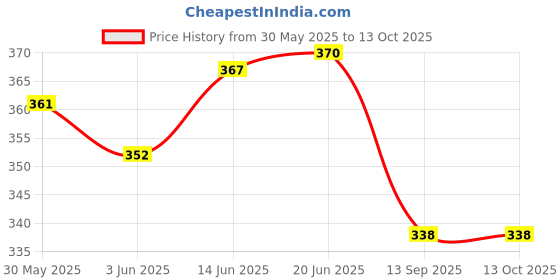 flipkart.com royaltex Pack of 2 Checkered Men Blue Bermuda Shorts royaltex Price History Graph from 30 May 2025 to 13 Oct 2025