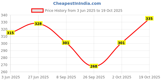 flipkart.com royaltex Women Black, Pink Capri royaltex Price History Graph from 3 Jun 2025 to 19 Oct 2025