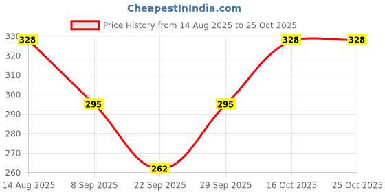 flipkart.com royaltex Women Red, Pink Capri royaltex Price History Graph from 14 Aug 2025 to 24 Oct 2025