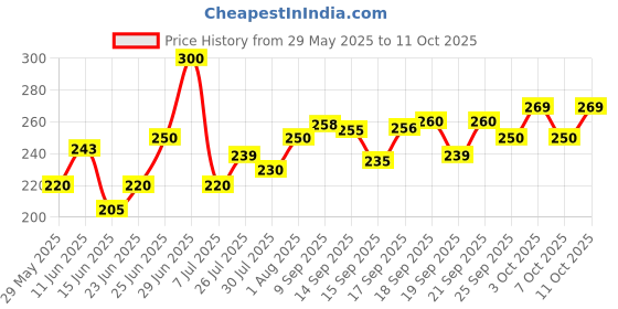 flipkart.com royaltraders Brass Table Diya Brass Table Diya royaltraders Price History Graph from 29 May 2025 to 11 Oct 2025