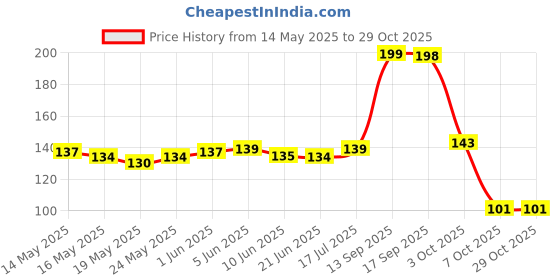flipkart.com caisson Royalty Bathroom Stainless Steel Oval Shape Towel Ring Holder Silver Towel Holder caisson Price History Graph from 14 May 2025 to 28 Oct 2025
