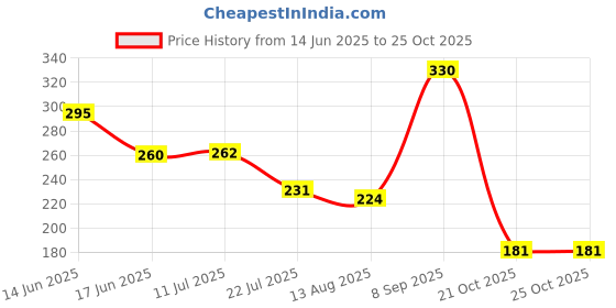 flipkart.com royalty retail and export Kids Learning Cushion Microfibre Alphanumeric, Animals, Birds, Fruits, Geometric, Smiley, Toons & Characters Cushion Pack of 1 royalty retail and export Price History Graph from 14 Jun 2025 to 24 Oct 2025