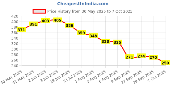 flipkart.com royalty retail and export New Born Baby Bed Mattress,Godari,Sleeping Mattress set of 2 Design is Vary royalty retail and export Price History Graph from 30 May 2025 to 7 Oct 2025