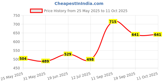 flipkart.com royalty retail and export New Born Baby Bed Mattress,Godari,Sleeping Mattress set of 5 Design is Vary royalty retail and export Price History Graph from 25 May 2025 to 11 Oct 2025