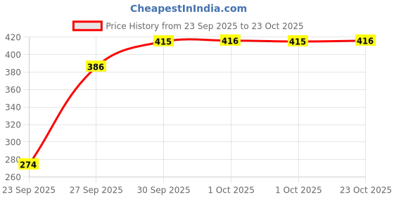 flipkart.com royalutensil Stainless Steel Vegetable Bowl Steel bowls royalutensil Price History Graph from 23 Sep 2025 to 23 Oct 2025