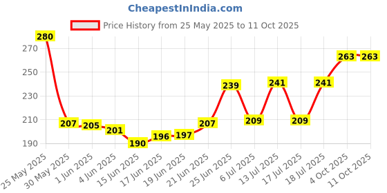 flipkart.com royalwolf Adjustable Passenger Backrest royalwolf Price History Graph from 25 May 2025 to 10 Oct 2025