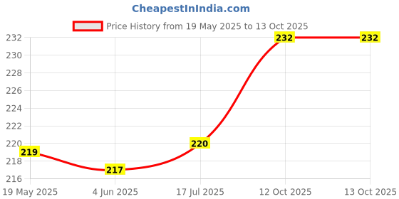flipkart.com royalwolf FOUR WHEELER NUMBER PLATE FRAME FOR ALL VEHICLE UNIVERSAL Car Number Plate royalwolf Price History Graph from 19 May 2025 to 12 Oct 2025