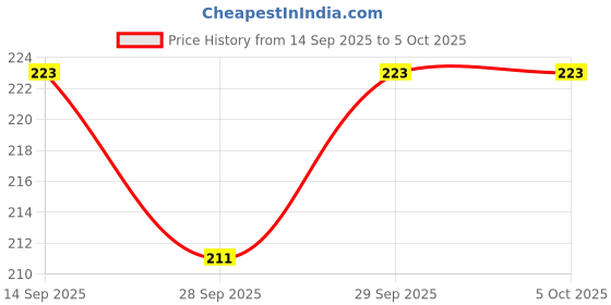 flipkart.com royalwolf Screen Protector Speedometer Ntorq XT Screen Guard New 1pc Digital Speedometer royalwolf Price History Graph from 14 Sep 2025 to 5 Oct 2025
