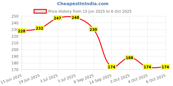 flipkart.com royalwolf Speedometer Screen Protector Compatible with Pulsar 125, 150, 180F, 220F Analog Speedometer royalwolf Price History Graph from 15 Jun 2025 to 5 Oct 2025