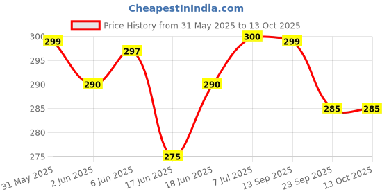 flipkart.com royalwolf X Grip 360 Degrees Mobile Holder with Adjustable Handlebar & Mirror Adjustable Mount for Motorcycle with USB Charging Point Bike Mobile Holder royalwolf Price History Graph from 31 May 2025 to 13 Oct 2025