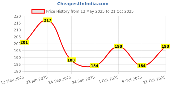 flipkart.com ahlmotor Royan Enfield Blue Parking Bulb for Royal Enfield Bullet , Classic , Standard Parking Sensor ahlmotor Price History Graph from 13 May 2025 to 21 Oct 2025
