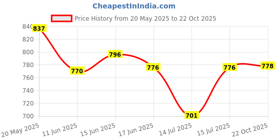 flipkart.com royatto 350 W Blue Electric Whisk, Hand Blender royatto Price History Graph from 20 May 2025 to 22 Oct 2025
