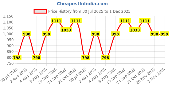 flipkart.com royatto 350 W Blue Multicolor Hand Blender royatto Price History Graph from 30 Jul 2025 to 1 Dec 2025