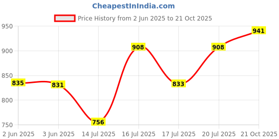 flipkart.com royatto 350 W BLUE + Oil Dispenser Set 2 Hand Blender royatto Price History Graph from 2 Jun 2025 to 21 Oct 2025