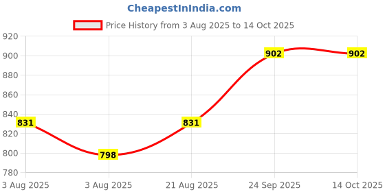 flipkart.com royatto 350 W Nano Grey Multicolor Hand Blender royatto Price History Graph from 3 Aug 2025 to 14 Oct 2025