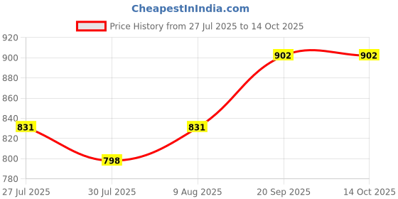 flipkart.com royatto 350 W Nano Ivory Multicolor Hand Blender royatto Price History Graph from 27 Jul 2025 to 14 Oct 2025