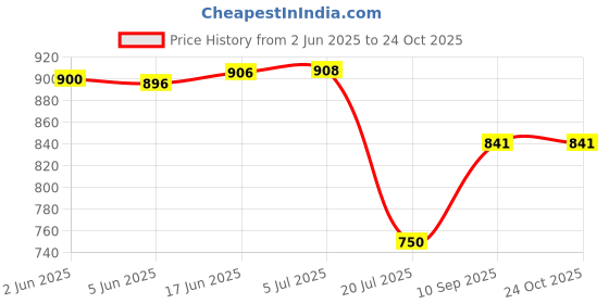flipkart.com royatto 350 W Purple Electric Whisk, Hand Blender royatto Price History Graph from 2 Jun 2025 to 24 Oct 2025