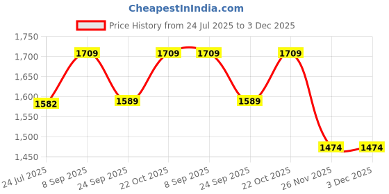 flipkart.com royatto 500 W Black Electric Whisk, Hand Blender royatto Price History Graph from 24 Jul 2025 to 3 Dec 2025