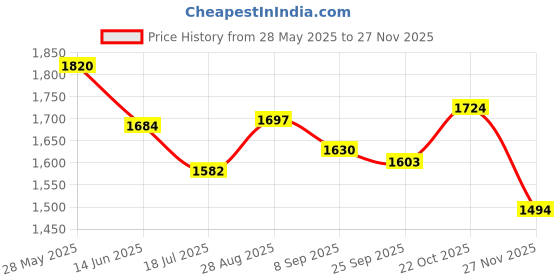 flipkart.com royatto 500 W Nutri-Blender black Electric Whisk, Hand Blender royatto Price History Graph from 28 May 2025 to 27 Nov 2025