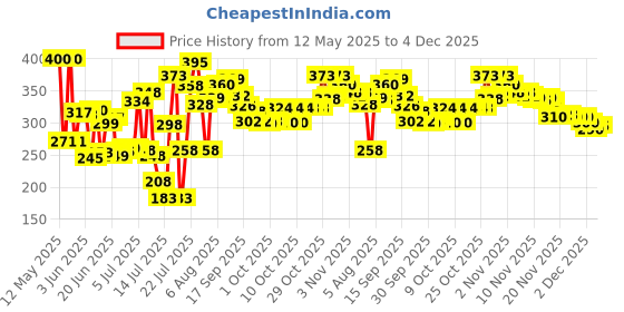 flipkart.com royatto Automatic Off - Egg Poacher for Steaming, Cooking Boiling & Frying Electric Egg Boiler,Egg Cooker Egg Cooker royatto Price History Graph from 12 May 2025 to 4 Dec 2025
