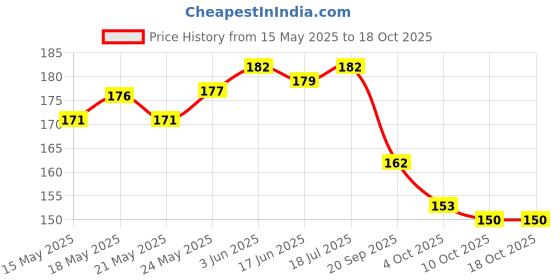 flipkart.com royatto Brass Plated Copper Chain royatto Price History Graph from 15 May 2025 to 17 Oct 2025
