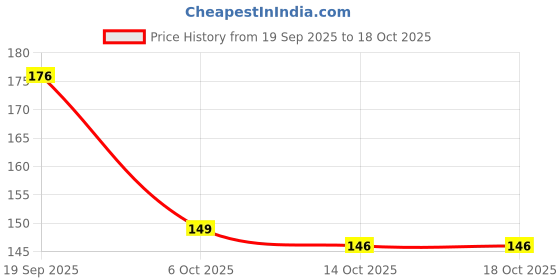 flipkart.com royatto Brass Plated Copper Chain royatto Price History Graph from 19 Sep 2025 to 17 Oct 2025
