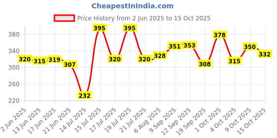 flipkart.com royatto Egg Cooker Egg Cooker royatto Price History Graph from 2 Jun 2025 to 9 Oct 2025