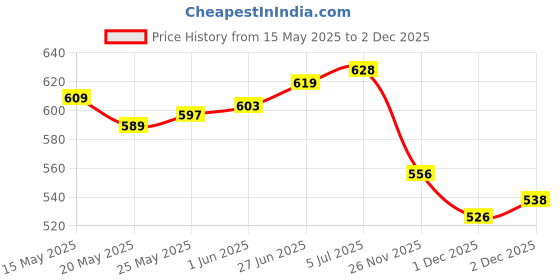 flipkart.com royatto Electric Kettle Electric Kettle royatto Price History Graph from 15 May 2025 to 2 Dec 2025