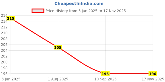 flipkart.com royatto Stainless Steel Cubic Zirconia Gold-plated Bracelet royatto Price History Graph from 3 Jun 2025 to 16 Nov 2025