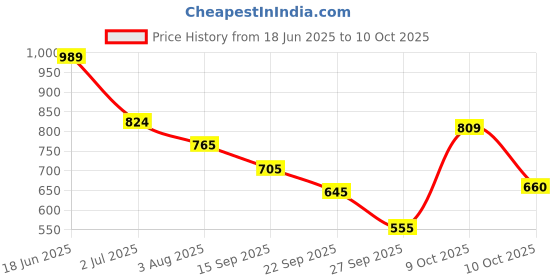flipkart.com campus ROYCE-2 Men's Sports Shoes | Comfy Mesh Upper for Enhanced Airflow | Lace-Up Running Shoes For Men campus Price History Graph from 18 Jun 2025 to 10 Oct 2025