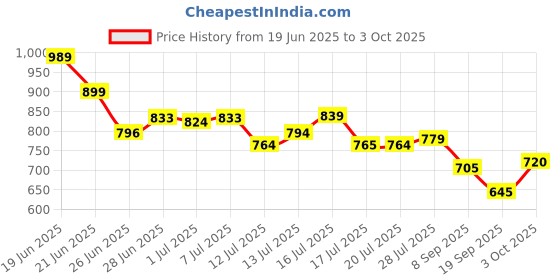 flipkart.com campus ROYCE-2 Men's Sports Shoes | Comfy Mesh Upper for Enhanced Airflow | Lace-Up Running Shoes For Men campus Price History Graph from 19 Jun 2025 to 3 Oct 2025