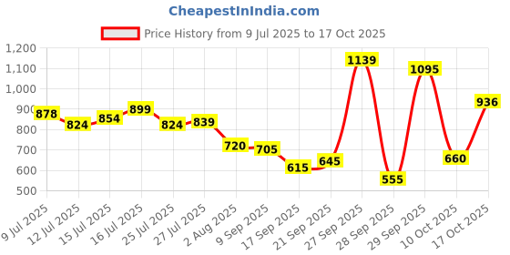 flipkart.com campus ROYCE-2 Men's Sports Shoes | Comfy Mesh Upper for Enhanced Airflow | Lace-Up Running Shoes For Men campus Price History Graph from 9 Jul 2025 to 17 Oct 2025