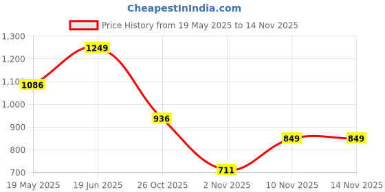 flipkart.com campus ROYCE-2 Men's Sports Shoes | Comfy Mesh Upper for Enhanced Airflow | Lace-Up Walking Shoes For Men campus Price History Graph from 19 May 2025 to 13 Nov 2025