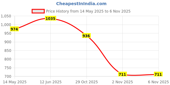flipkart.com campus ROYCE-2 Men's Sports Shoes | Comfy Mesh Upper for Enhanced Airflow | Lace-Up Walking Shoes For Men campus Price History Graph from 14 May 2025 to 6 Nov 2025