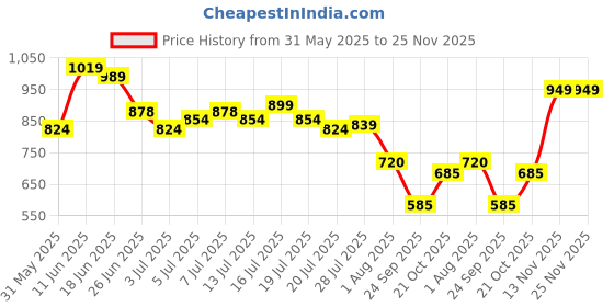 flipkart.com campus ROYCE-2 Men's Sports Shoes | Comfy Mesh Upper for Enhanced Airflow | Lace-Up Walking Shoes For Men campus Price History Graph from 31 May 2025 to 25 Nov 2025