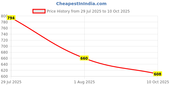 flipkart.com campus ROYCE-2 Men's Sports Shoes | Comfy Mesh Upper for Enhanced Airflow | Lace-Up Walking Shoes For Men campus Price History Graph from 29 Jul 2025 to 10 Oct 2025