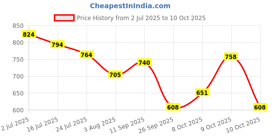flipkart.com campus ROYCE-2 Men's Sports Shoes | Comfy Mesh Upper for Enhanced Airflow | Lace-Up Walking Shoes For Men campus Price History Graph from 2 Jul 2025 to 10 Oct 2025