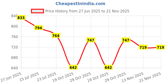 flipkart.com campus ROYCE-2 Men's Sports Shoes | Comfy Mesh Upper for Enhanced Airflow | Lace-Up Walking Shoes For Men campus Price History Graph from 27 Jun 2025 to 20 Nov 2025